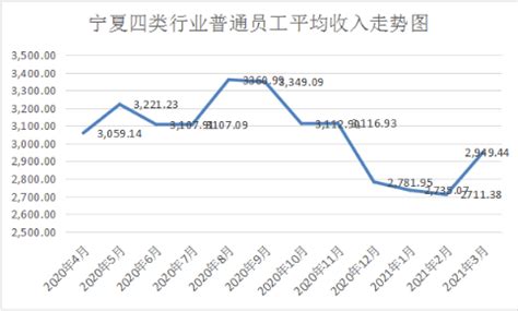 2021年3月份宁夏劳动力市场普通员工平均收入环比同比均上涨_宁夏回族自治区发展和改革委员会