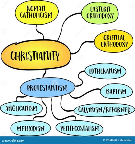 Major Branches of Christianity, Infographics Sketch Stock Illustration ...