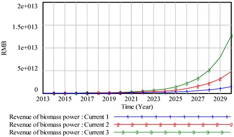 Impacts of Government Policies on the Adoption of Biomass Power: A ...
