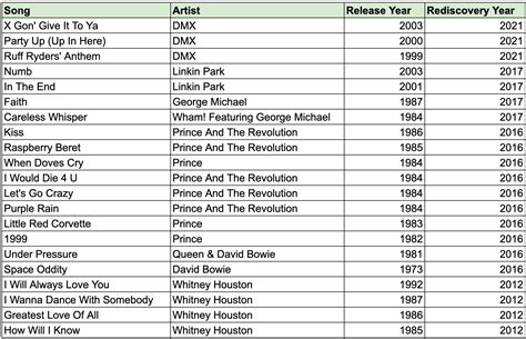How Hit Songs Are Rediscovered Decades Later: A Statistical Analysis.