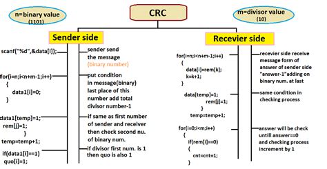 CRC Code in C Program Explanation 的图像结果