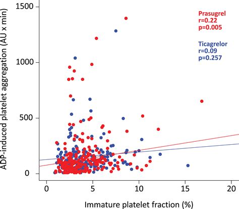 Immature Platelet Fraction Predicts Adverse Events in Patients With ...