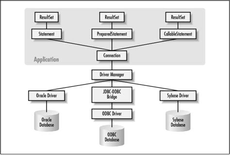 Image result for Java SQL Statement API