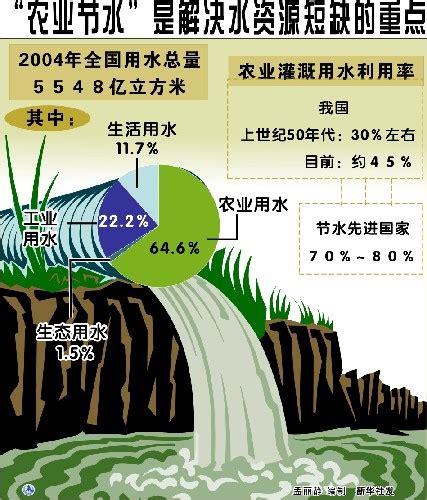 图表：“农业节水”是解决水资源短缺的重点