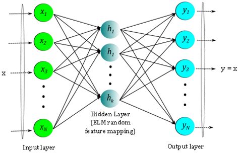 Extreme Learning Machines as Encoders for Sparse Reconstruction