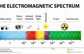 Image result for electromagnetic irradiation