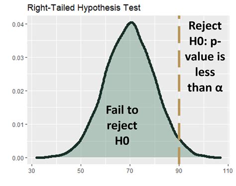 Hypothesis Testing with t-Tests – Probability And Business Statistics