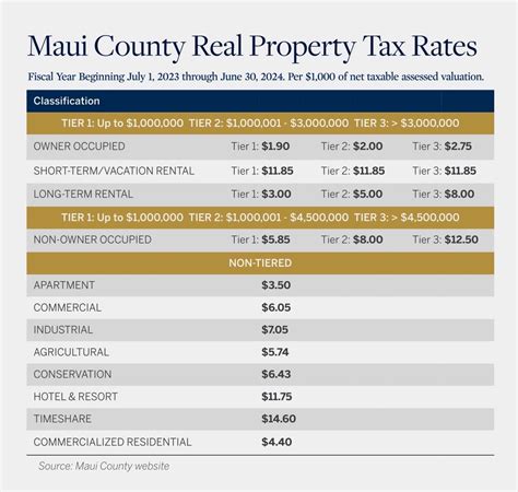 Maui Property Taxes Fiscal Year July 1, 2023-June 30, 2024 Rates