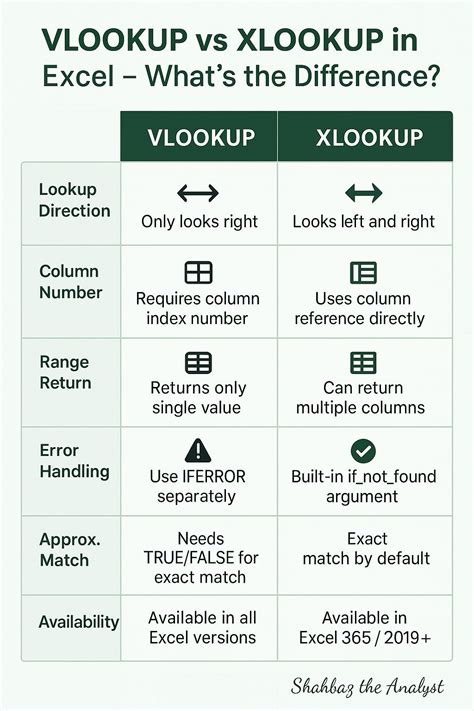 VLOOKUP vs XLOOKUP: What's the Difference? | Shahbaz Ahmad Khan posted ...