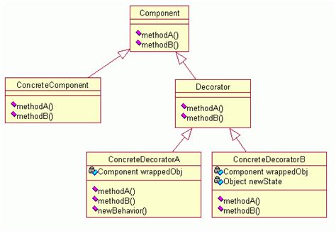 PHP设计模式笔记：使用PHP实现装饰模式 | 潘锦的空间