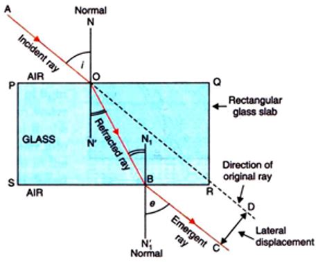 State and explain the laws of refraction of light with the help of a ...