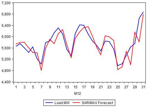 Analysis and Modeling for Short- to Medium-Term Load Forecasting Using ...