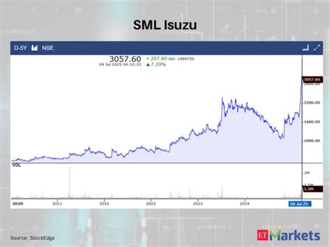 At multi-year highs: These 5 stocks witnessed 5-year swing high ...