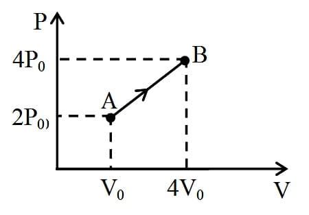 Image result for Isothermal Process Pressure-Volume Graph