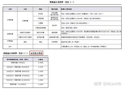 港股准备提高印花税至1.3‰，8月1日生效，贴个图给大伙看看港股交易要收哪些费用。 注意港股是双向收费，买卖都要缴。$香... - 雪球