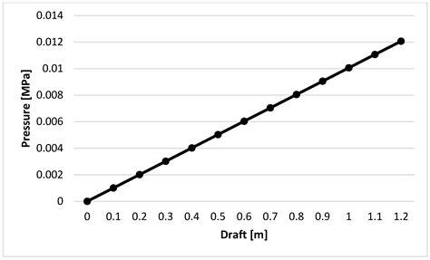 Simulation-Based Structural Optimization of Composite Hulls Under ...