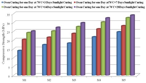 Mix Design and Mechanical Properties of Fly Ash and GGBFS-Synthesized ...