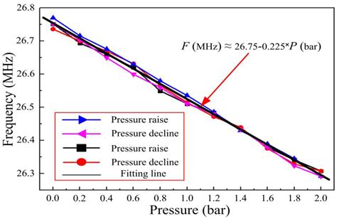 An Insertable Passive LC Pressure Sensor Based on an Alumina Ceramic ...