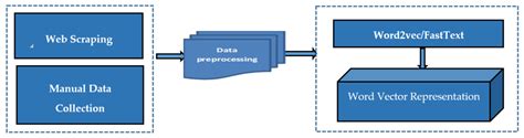 Text Classification Based on Convolutional Neural Networks and Word ...