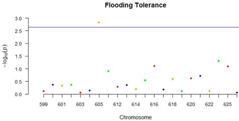 Identification of Functional Genetic Variations Underlying Flooding ...