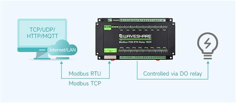 Modulo Relè Ethernet Waveshare 30 Canali - Modbus RTU/TCP, Alimentazione PoE, Casetta Industriale - Foto 9