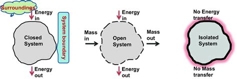 Thermodynamics: Common Terms, State Function & Properties | Chemistry ...