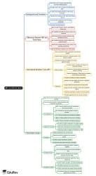 IMF and World Bank Mind Map - UGC NET Crash Course Management PDF Download