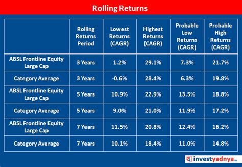 Types of Mutual Fund Returns – Trailing, Calendar, Rolling & SIP ...