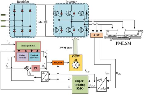 Integrated Predictive Control of PMLSM Current and Velocity Based on ST-SMO