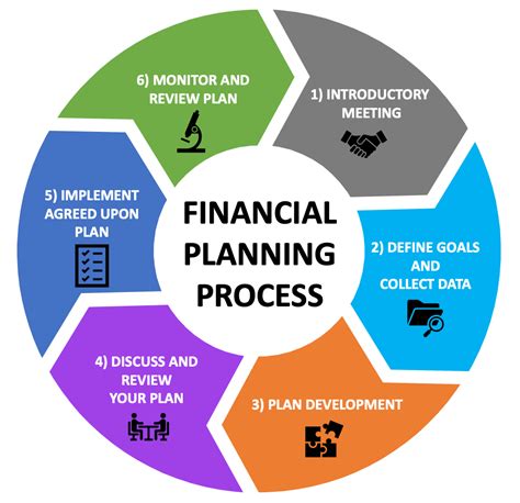 Financial Management Process 的图像结果