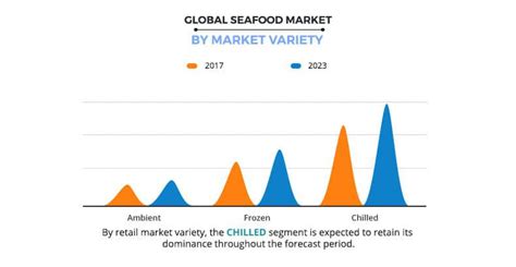 Seafood Market Market Size, Share & Growth | Industry Report, 2023