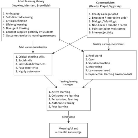 Image result for Staged Self-Directed Learning Model