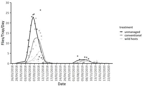 Population Dynamics of Drosophila suzukii in Coastal and Mainland Sweet ...