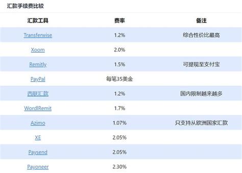 国内超过5万美金的结汇方法有那些？ - 知乎