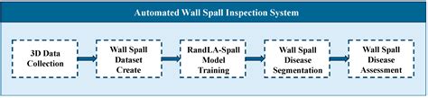Automated 3D Image Processing System for Inspection of Residential Wall ...