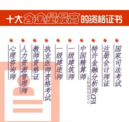 中国13个含金量最高的资格证书排行榜 - 特乐意