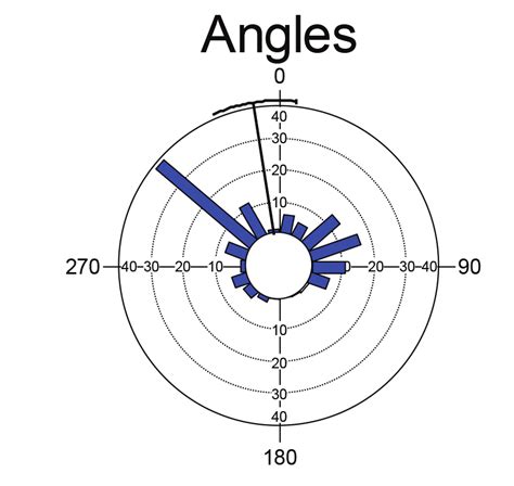 Circular Histogram 的图像结果