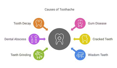 What Causes Toothache