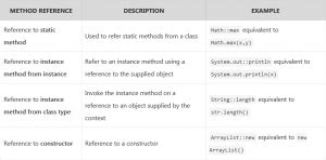 Image result for What Is Method Reference in Java 8
