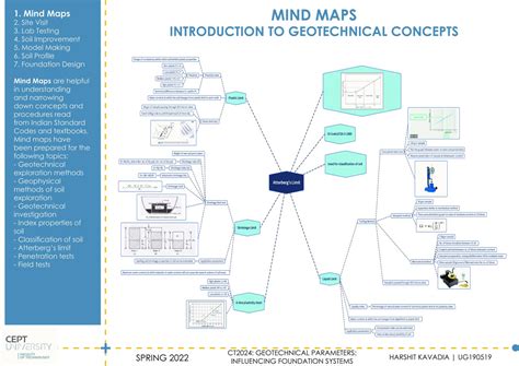 SOIL INVESTIGATION AND FOUNDATION DESIGN | CEPT - Portfolio