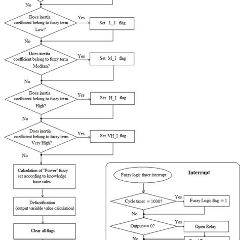 Image result for What Is Fuzzy Logic Algorithm