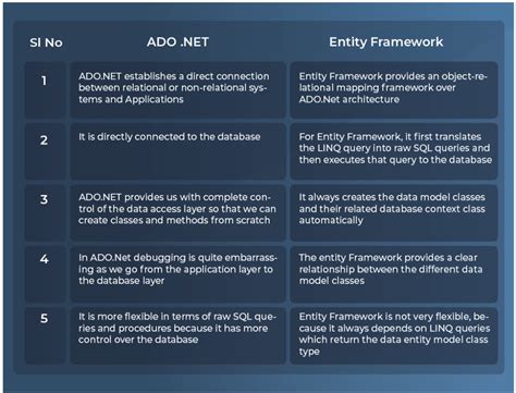 ADO.NET Vs Entity Framework 的图像结果