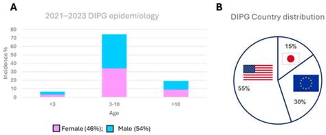 Pediatric Diffuse Midline Glioma H3K27-Altered: From Developmental ...