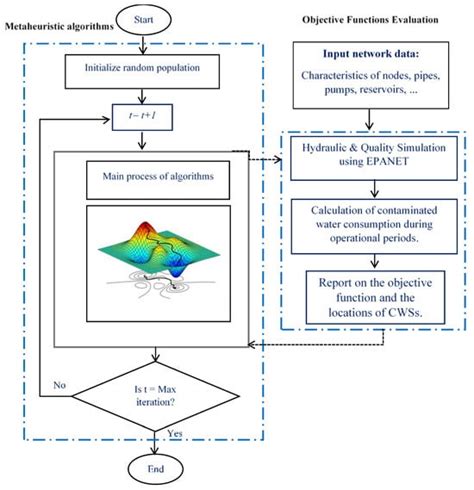 Water | Special Issue : Machine Learning in Water Distribution Systems ...