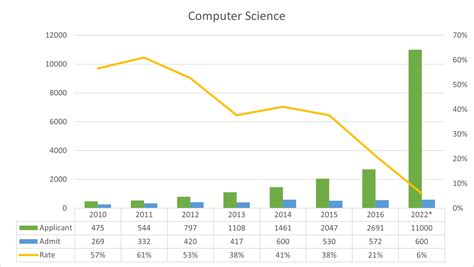 UT-Austin Computer Science Acceptance Rate and Application Tips — Tex ...