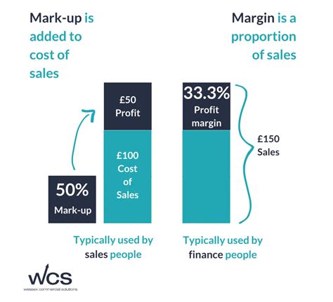 Mark-up and Margin for Profitability | Wessex Commercial Guide