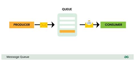 Image result for Message Queue Tutorial