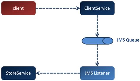 Image result for Spring Framework JMS Example