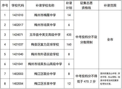 梅州市2023年第二批普通高中补录计划公布_考生_考试_水平