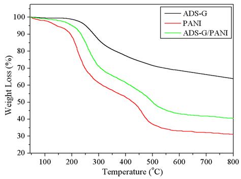 Electrochemical Synthesis of Functionalized Graphene/Polyaniline ...